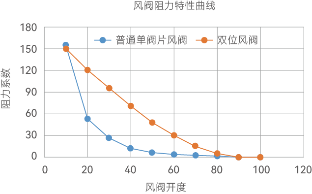 苏州水木科能、艾能可双位风阀、艾能可风阀